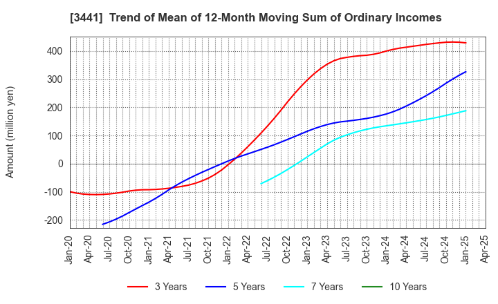 3441 SANNO Co.,Ltd.: Trend of Mean of 12-Month Moving Sum of Ordinary Incomes