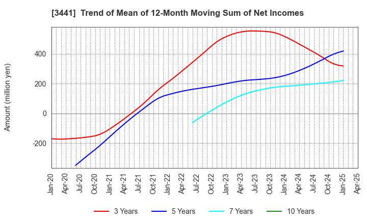 3441 SANNO Co.,Ltd.: Trend of Mean of 12-Month Moving Sum of Net Incomes