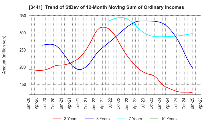 3441 SANNO Co.,Ltd.: Trend of StDev of 12-Month Moving Sum of Ordinary Incomes