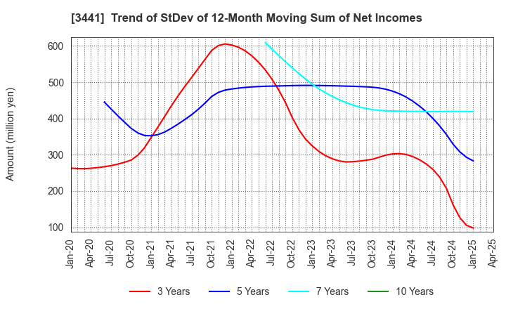 3441 SANNO Co.,Ltd.: Trend of StDev of 12-Month Moving Sum of Net Incomes