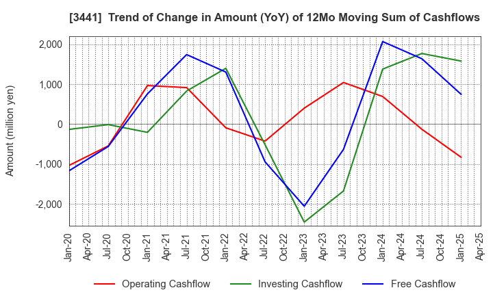 3441 SANNO Co.,Ltd.: Trend of Change in Amount (YoY) of 12Mo Moving Sum of Cashflows