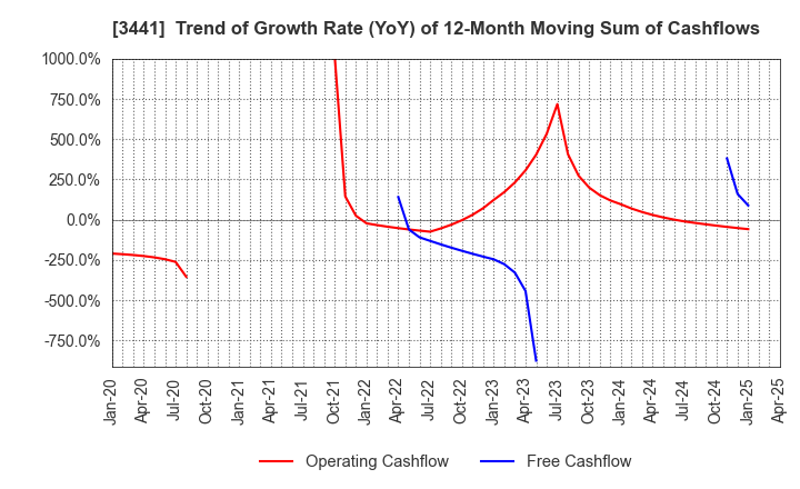 3441 SANNO Co.,Ltd.: Trend of Growth Rate (YoY) of 12-Month Moving Sum of Cashflows
