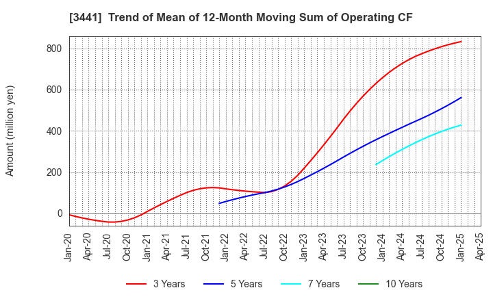 3441 SANNO Co.,Ltd.: Trend of Mean of 12-Month Moving Sum of Operating CF
