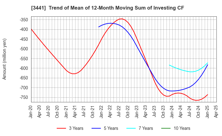 3441 SANNO Co.,Ltd.: Trend of Mean of 12-Month Moving Sum of Investing CF