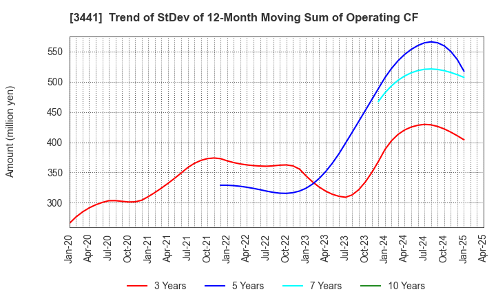 3441 SANNO Co.,Ltd.: Trend of StDev of 12-Month Moving Sum of Operating CF