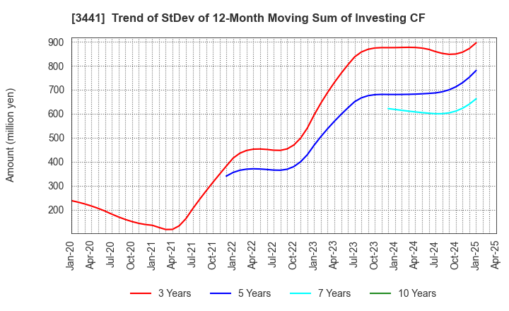 3441 SANNO Co.,Ltd.: Trend of StDev of 12-Month Moving Sum of Investing CF