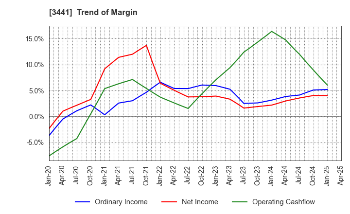 3441 SANNO Co.,Ltd.: Trend of Margin