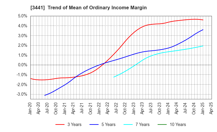3441 SANNO Co.,Ltd.: Trend of Mean of Ordinary Income Margin
