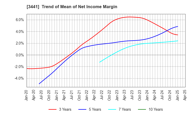 3441 SANNO Co.,Ltd.: Trend of Mean of Net Income Margin