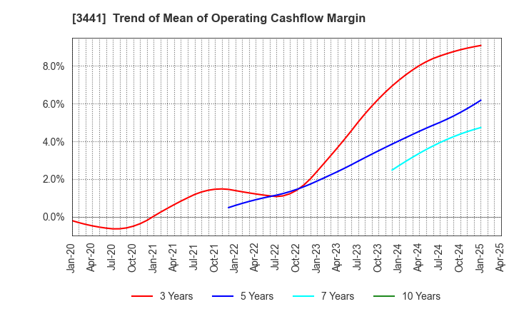 3441 SANNO Co.,Ltd.: Trend of Mean of Operating Cashflow Margin