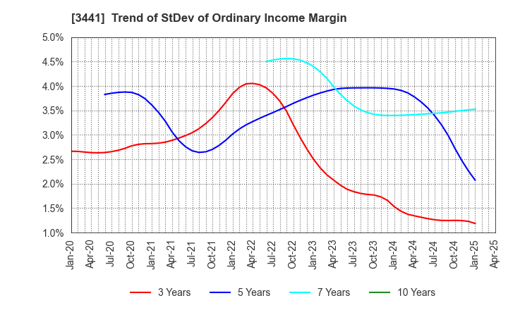 3441 SANNO Co.,Ltd.: Trend of StDev of Ordinary Income Margin