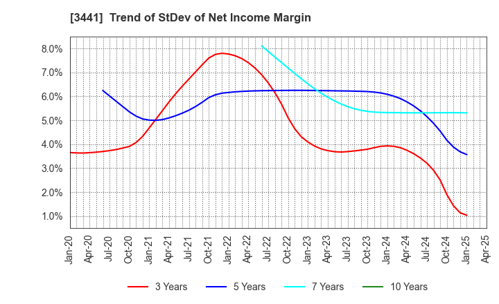 3441 SANNO Co.,Ltd.: Trend of StDev of Net Income Margin