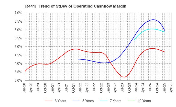 3441 SANNO Co.,Ltd.: Trend of StDev of Operating Cashflow Margin