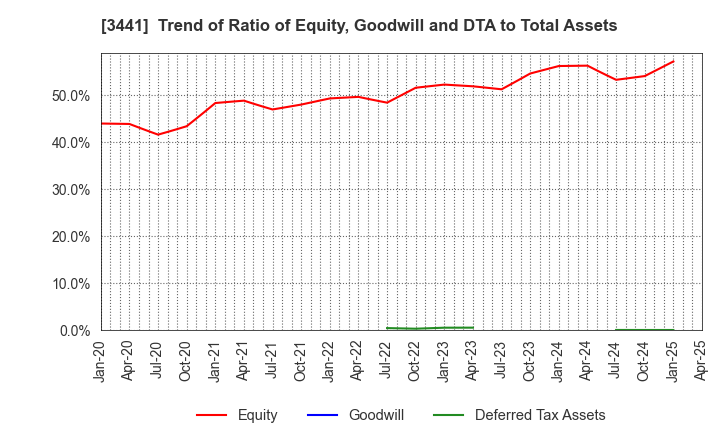 3441 SANNO Co.,Ltd.: Trend of Ratio of Equity, Goodwill and DTA to Total Assets