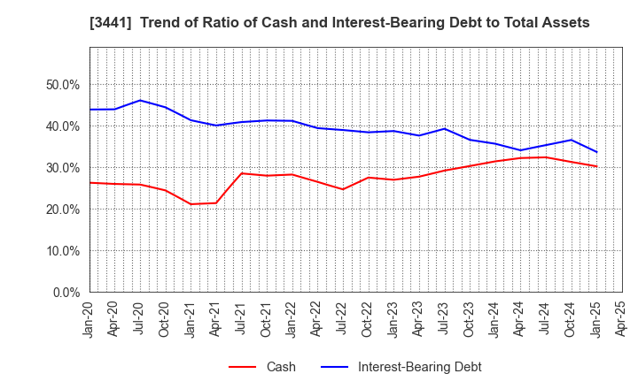 3441 SANNO Co.,Ltd.: Trend of Ratio of Cash and Interest-Bearing Debt to Total Assets