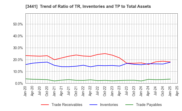 3441 SANNO Co.,Ltd.: Trend of Ratio of TR, Inventories and TP to Total Assets