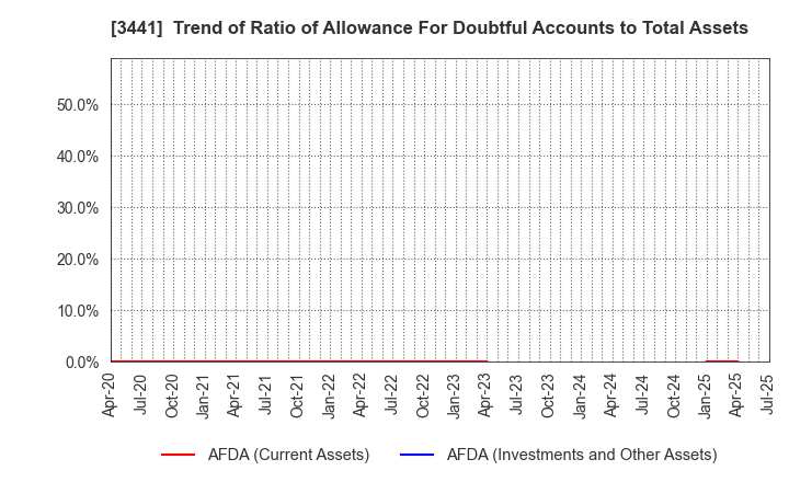 3441 SANNO Co.,Ltd.: Trend of Ratio of Allowance For Doubtful Accounts to Total Assets
