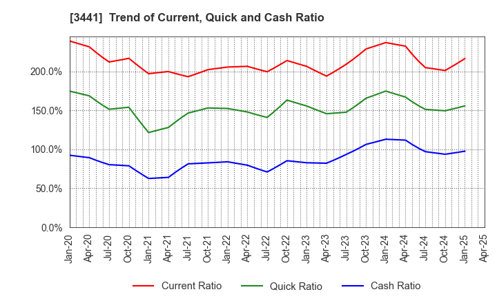 3441 SANNO Co.,Ltd.: Trend of Current, Quick and Cash Ratio