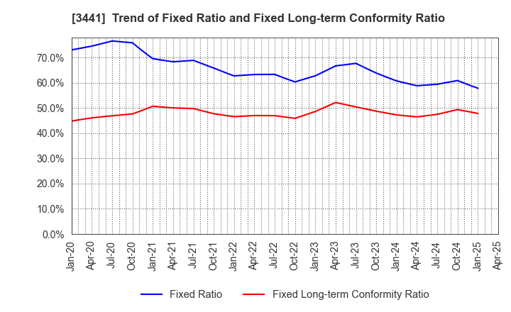 3441 SANNO Co.,Ltd.: Trend of Fixed Ratio and Fixed Long-term Conformity Ratio
