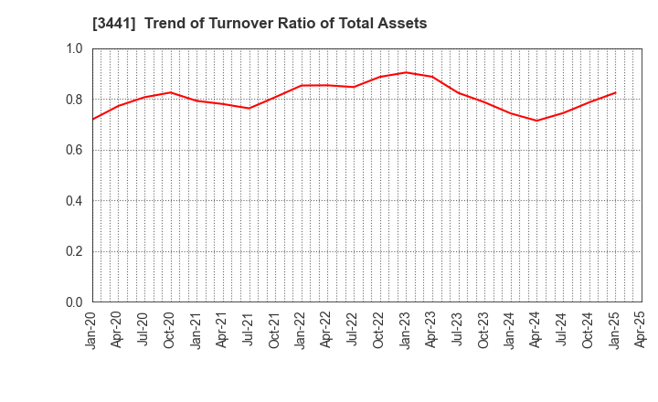 3441 SANNO Co.,Ltd.: Trend of Turnover Ratio of Total Assets