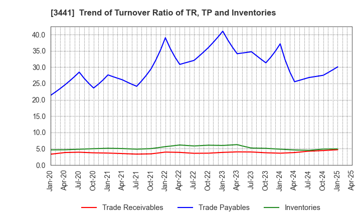 3441 SANNO Co.,Ltd.: Trend of Turnover Ratio of TR, TP and Inventories