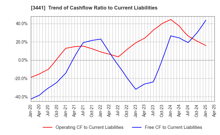 3441 SANNO Co.,Ltd.: Trend of Cashflow Ratio to Current Liabilities