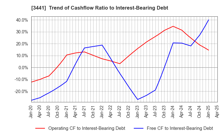 3441 SANNO Co.,Ltd.: Trend of Cashflow Ratio to Interest-Bearing Debt