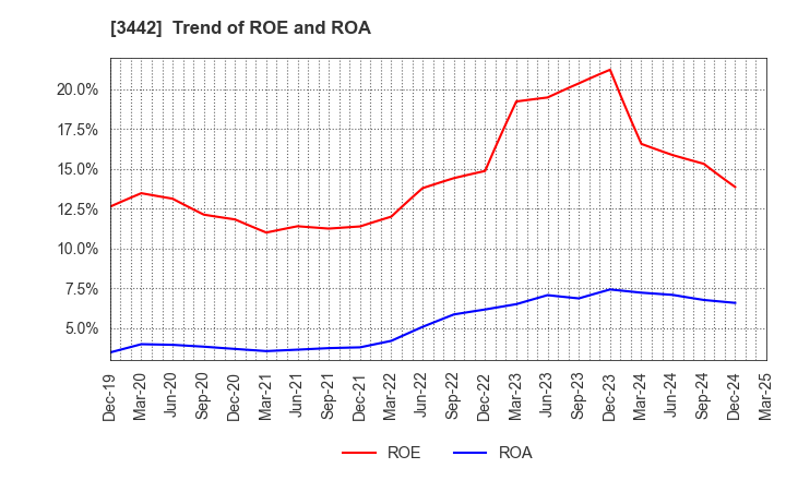 3442 MIE CORPORATION CO.,LTD: Trend of ROE and ROA