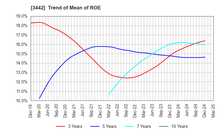 3442 MIE CORPORATION CO.,LTD: Trend of Mean of ROE