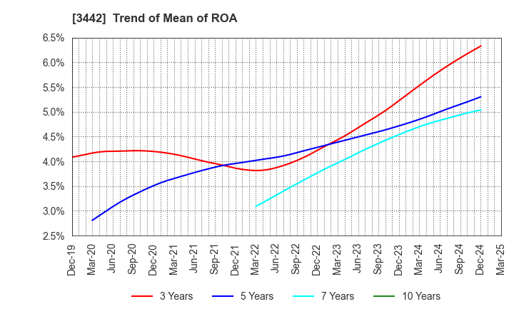 3442 MIE CORPORATION CO.,LTD: Trend of Mean of ROA