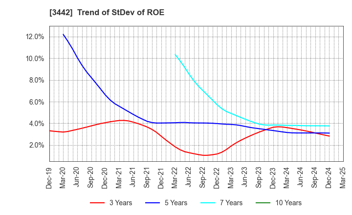 3442 MIE CORPORATION CO.,LTD: Trend of StDev of ROE