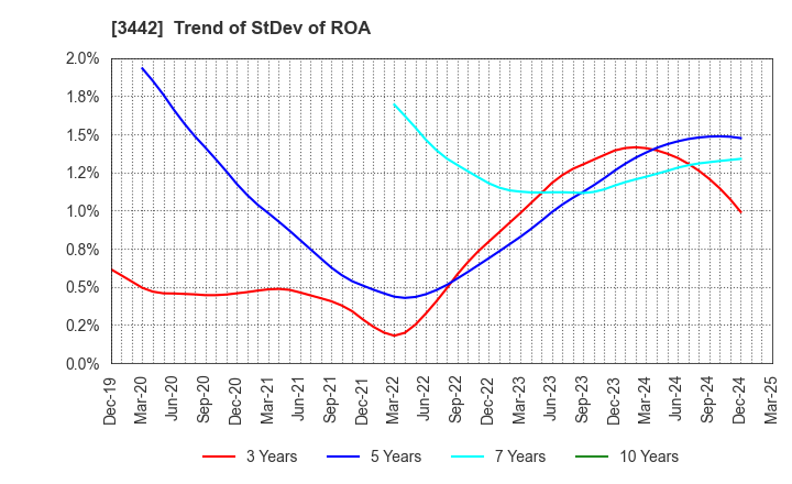 3442 MIE CORPORATION CO.,LTD: Trend of StDev of ROA