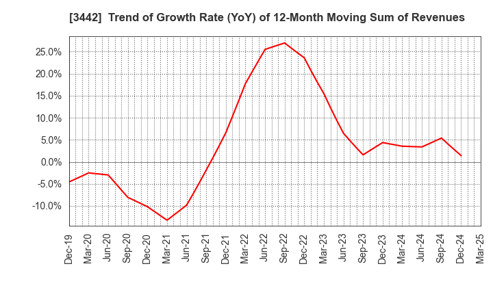 3442 MIE CORPORATION CO.,LTD: Trend of Growth Rate (YoY) of 12-Month Moving Sum of Revenues