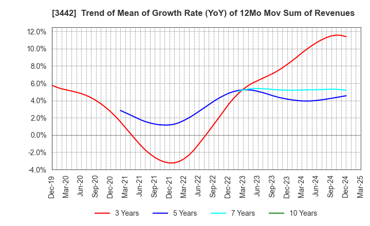 3442 MIE CORPORATION CO.,LTD: Trend of Mean of Growth Rate (YoY) of 12Mo Mov Sum of Revenues