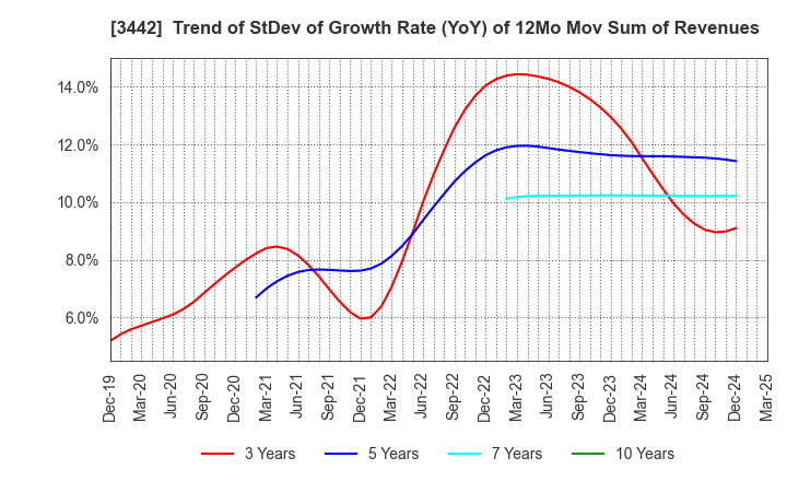 3442 MIE CORPORATION CO.,LTD: Trend of StDev of Growth Rate (YoY) of 12Mo Mov Sum of Revenues