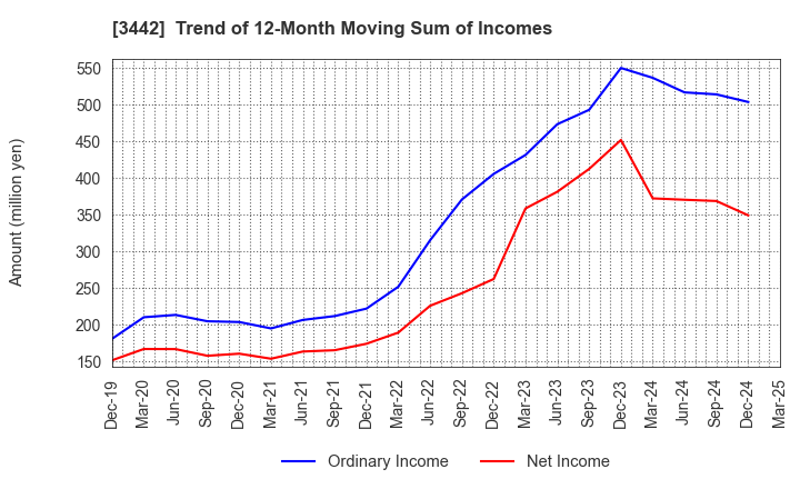 3442 MIE CORPORATION CO.,LTD: Trend of 12-Month Moving Sum of Incomes