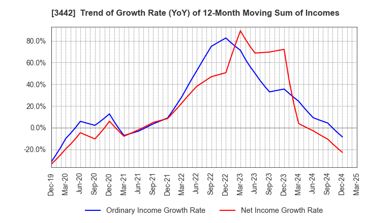 3442 MIE CORPORATION CO.,LTD: Trend of Growth Rate (YoY) of 12-Month Moving Sum of Incomes