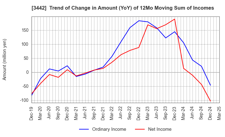 3442 MIE CORPORATION CO.,LTD: Trend of Change in Amount (YoY) of 12Mo Moving Sum of Incomes