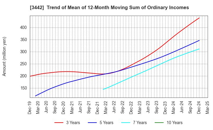 3442 MIE CORPORATION CO.,LTD: Trend of Mean of 12-Month Moving Sum of Ordinary Incomes