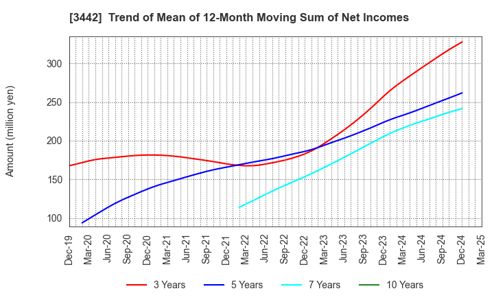 3442 MIE CORPORATION CO.,LTD: Trend of Mean of 12-Month Moving Sum of Net Incomes