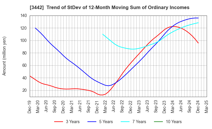 3442 MIE CORPORATION CO.,LTD: Trend of StDev of 12-Month Moving Sum of Ordinary Incomes