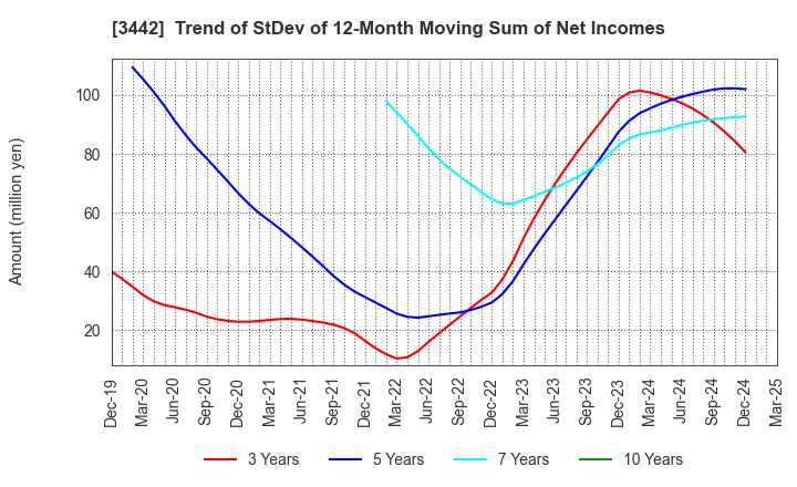 3442 MIE CORPORATION CO.,LTD: Trend of StDev of 12-Month Moving Sum of Net Incomes