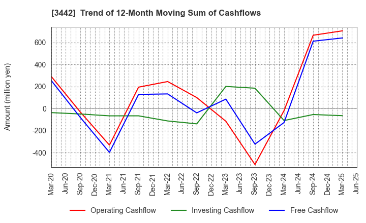 3442 MIE CORPORATION CO.,LTD: Trend of 12-Month Moving Sum of Cashflows