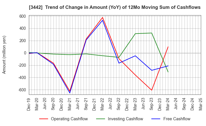 3442 MIE CORPORATION CO.,LTD: Trend of Change in Amount (YoY) of 12Mo Moving Sum of Cashflows