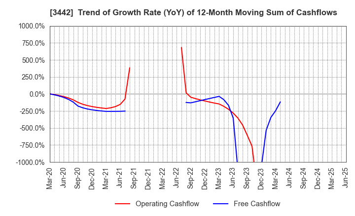 3442 MIE CORPORATION CO.,LTD: Trend of Growth Rate (YoY) of 12-Month Moving Sum of Cashflows