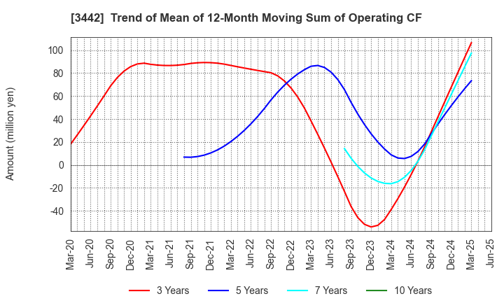 3442 MIE CORPORATION CO.,LTD: Trend of Mean of 12-Month Moving Sum of Operating CF