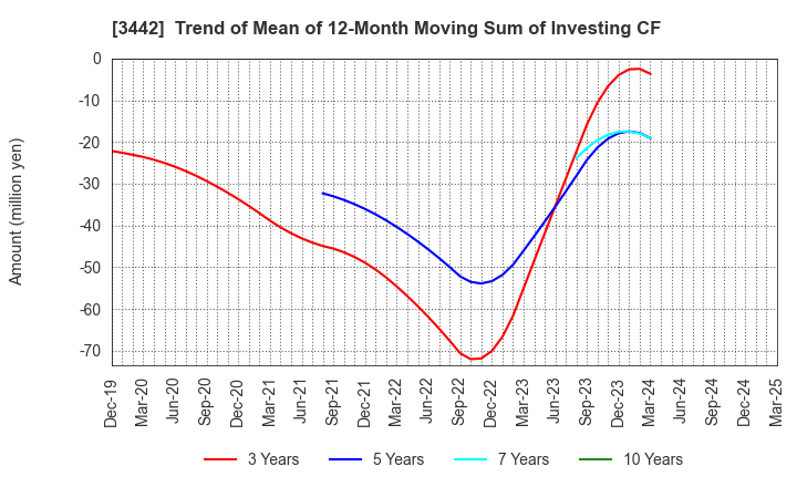 3442 MIE CORPORATION CO.,LTD: Trend of Mean of 12-Month Moving Sum of Investing CF