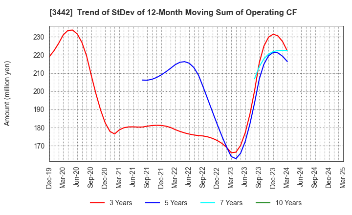 3442 MIE CORPORATION CO.,LTD: Trend of StDev of 12-Month Moving Sum of Operating CF