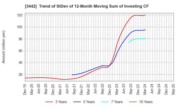 3442 MIE CORPORATION CO.,LTD: Trend of StDev of 12-Month Moving Sum of Investing CF