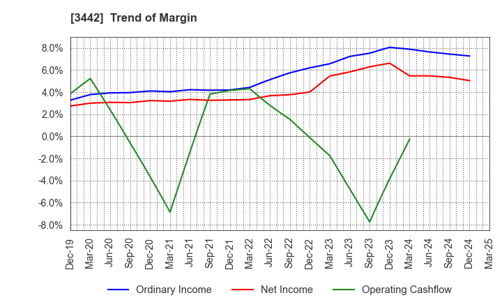 3442 MIE CORPORATION CO.,LTD: Trend of Margin